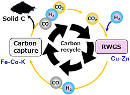 Graphical abstract: Performance of integrated multi-stage catalytic conversion of CO2 to solid carbon via RWGS–Boudouard coupling