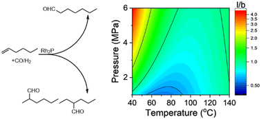 Graphical abstract: Understanding the reaction kinetics of heterogeneous 1-hexene hydroformylation