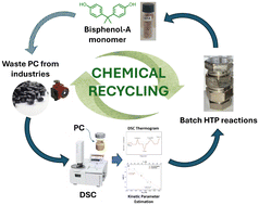 Graphical abstract: Kinetics and recovery of bisphenol-A from fiber-reinforced polycarbonate using subcritical water