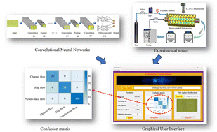 Graphical abstract: Rapid characterization of flow regimes in micro-packed bed reactors utilizing the convolutional neural network