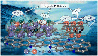 Graphical abstract: Non-radical process of the removal of bisphenol A via the activation of peroxymonosulfate by nitrogen and iron–copper co-doped biochar: the origination of singlet oxygen and the important role of oxygen vacancies