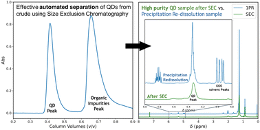 Graphical abstract: General approach for automated purification of quantum dots using size-exclusion chromatography