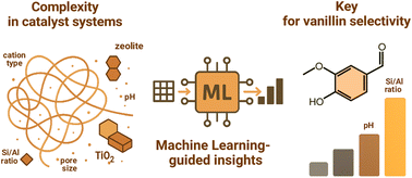 Graphical abstract: Data-driven design of TiO2–zeolite photocatalysts for sustainable vanillin production