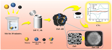 Graphical abstract: A rapidly assembled ZnS–AB electrochemical sensor with enhanced performance for luteolin determination