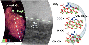 Graphical abstract: The promotional effect of gallium loading on the bifunctional Cu–Ga/γ-Al2O3 catalyst for CO2 hydrogenation to methanol and dimethyl ether at atmospheric pressure
