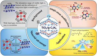 Graphical abstract: Metal single-atom modified TiO2 or g-C3N4: reaction mechanism and research progress as semiconductor photocatalysts