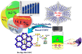 Graphical abstract: Interfacial engineering of rhodium-complex-integrated COF photocatalysts for photo-redox co-factor cycling and selective CO2 reduction