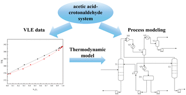 Graphical abstract: Multiscale simulation of separation process for low-concentration crotonaldehyde in vinyl acetate production