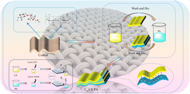 Graphical abstract: Flame-retardant modification of cotton fabrics for aviation safety applications: a study on a phytic acid-chitosan nanocoating based on layer-by-layer self-assembly technology