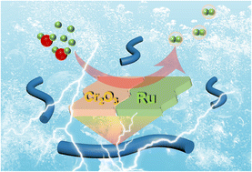 Graphical abstract: Interfacial engineering of a nanofibrous Ru/Cr2O3 heterojunction for efficient alkaline/acid-universal hydrogen evolution at the ampere level
