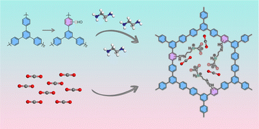Graphical abstract: A new post-synthetic route to graft amino groups in porous organic polymers for CO2 capture
