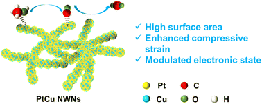Graphical abstract: Platinum–copper nanowire networks with enhanced CO tolerance toward methanol oxidation electrocatalysis