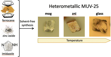 Graphical abstract: Solvent-free approach for the synthesis of heterometallic Fe–Zn-ZIF glass via a melt-quenched process
