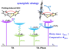 Graphical abstract: Tuning intramolecular charge transfer and suppressing rotations in thianthrene derivatives for enhancement of room-temperature phosphorescence