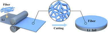 Graphical abstract: Three-dimensional nanostructured composite lithium soap fibers for constructing high-performance lithium metal anode interfacial layers