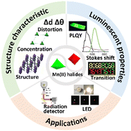 Graphical abstract: Emission-tunable manganese(ii) halides: structure–property relationships and functional applications
