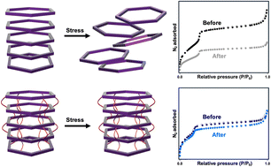 Graphical abstract: 2D-to-3D transformations of a covalent organic framework via post-synthetic crosslinking
