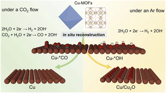Graphical abstract: Atmosphere-directed reconstruction of Cu-based metal–organic frameworks toward efficient CO2 electroreduction