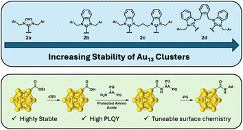 Graphical abstract: Tuning the surface chemistry of NHC-protected Au13 nanoclusters via a robust amide coupling procedure