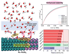 Graphical abstract: Interfacial engineering of Ru–RuSb2 for enhanced activity and stability towards alkaline hydrogen oxidation reaction