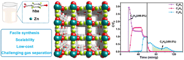 Graphical abstract: Scalable synthesis of a low-cost Zn–MOF with a nonpolar pore surface for efficient separation of methanol-to-olefin products