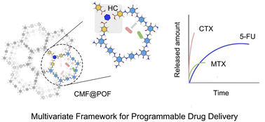 Graphical abstract: Integrating a hydrogen-bonded complex as a secondary building unit to construct a multivariate framework for programmable drug delivery