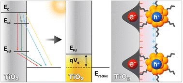 Graphical abstract: Illumination-induced deep trap state activation at the nanocluster/TiO2 interface: the origin of intrinsic photocapacitance in sensitized solar cells