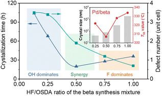 Graphical abstract: Synergistic zeolite synthesis via a fluoride-deficient mixed approach