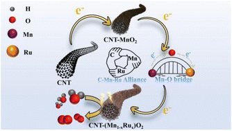 Graphical abstract: Structurally engineered CNT-confined MnxRu1−xO2 catalysts for efficient acidic oxygen evolution at low Ru loading
