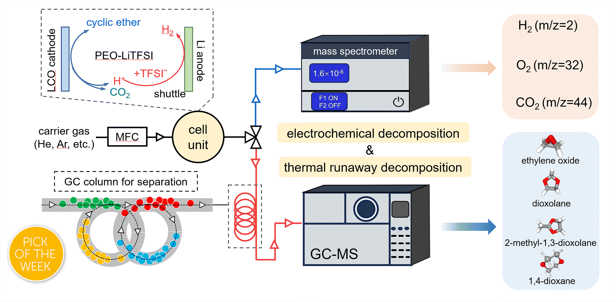 Graphical abstract: In situ analysis of gaseous products from PEO-based polymer electrolyte decomposition