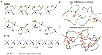 Graphical abstract: Highly entangled P(VDF-TrFE) solid-state electrolytes for enhanced performance of solid-state lithium batteries