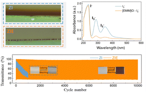 Graphical abstract: Ultra-stable aqueous electrochromism based on [EMIM]+/I3− coordination