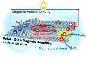 Graphical abstract: Magneto-voltaic activity of single-atom iron on reduced graphene oxide for magneto-catalytic conversion of H2O2 into O2