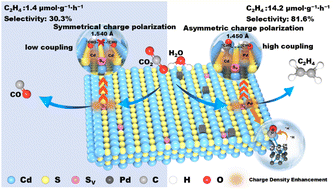 Graphical abstract: Engineering Pd-based charge-asymmetrical metal pair sites to promote *CHO–CHO coupling for selective C2 photoreduction to C2H4