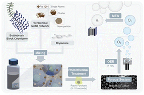 Graphical abstract: Alkaline electrocatalytic water oxidation by Fe–Ni nanostructures on porous turbostratic carbon with tailorable metal–metal active sites