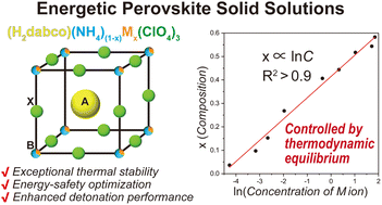 Graphical abstract: Controllable synthesis of perovskite solid solutions as novel energetic materials via thermodynamic equilibrium