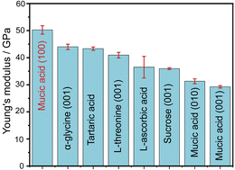 Graphical abstract: The ultrastiff crystals of mucic (galactaric) acid
