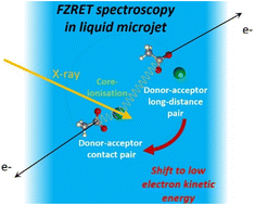Graphical abstract: Probing supramolecular structures in solution by resonant energy transfer in the X-ray range