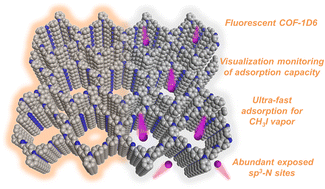 Graphical abstract: One-dimensional fluorescent covalent organic frameworks rich in exposed sp3-N sites for ultra-fast iodine capture and visual monitoring