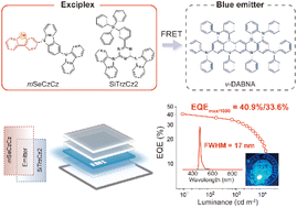 Graphical abstract: Exciplex spin-flip acceleration enables high-performance narrowband electroluminescence
