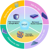 Graphical abstract: Bridging MOF properties to 3D printing: a framework for electrochemical energy storage architectures with synergistic porosity-ion dynamics
