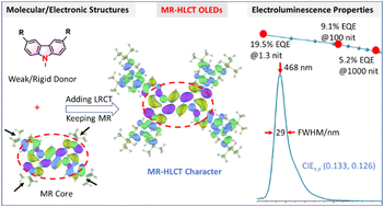 Graphical abstract: High-performance narrowband blue electroluminescence with EQE approaching 20% based on hybridized local and charge-transfer multi-resonant molecules