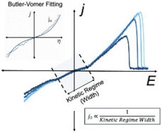 Graphical abstract: Amide additives enhance the understanding of kinetic reversibility in zinc anode stability using ultramicroelectrodes