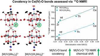 Graphical abstract: Isolation of Ce(iv) centered polyoxoalkoxide sandwich-type complexes allows comparison of metal–oxygen bond covalency