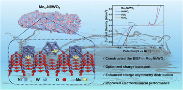 Graphical abstract: Construction of a built-in electric field in Mo-doped Ni/WO3 to enhance asymmetric charge distribution for efficient overall water splitting