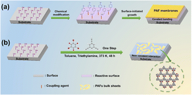 Graphical abstract: From surface-assisted synthesis of porous aromatic bulk sheets to readily assembled membranes for nanofiltration