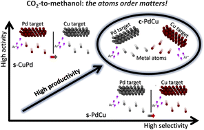 Graphical abstract: Atom-by-atom assembly reveals structure–performance control in PdCu catalysts for CO2 hydrogenation to methanol