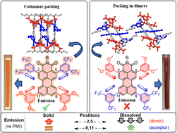 Graphical abstract: Controlling optoelectronic properties and aggregation of planar dipoles through symmetry-preserving modifications