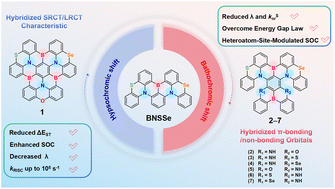 Graphical abstract: Regulation of heteroatom positioning in multiple resonance thermally activated delayed fluorescence materials: performance optimization for blue/red emission