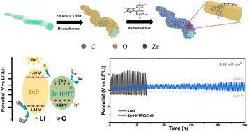 Graphical abstract: Designing wide-spectrum-responsive cathode catalysts with abundant active sites for high-performance photo-enabled lithium–oxygen batteries via band engineering